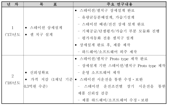 연차별 연구목표 및 주요 연구내용