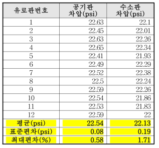 유로판 차압 측정결과