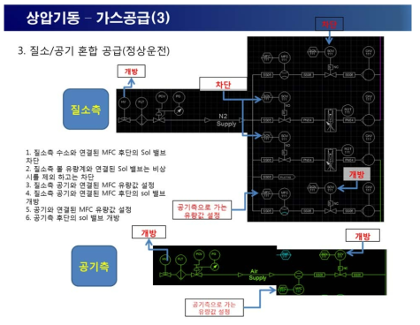 상압기동 – 질소/공기 혼합 공급의 경우