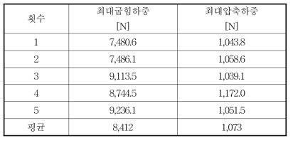 7> 굽힘 및 압축시험 결과 (Al 1 mm)