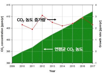 국내 연평균 CO₂ 농도 변화 추이