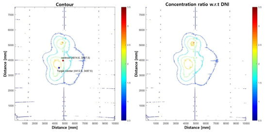 추적정밀도 실험 (2018. 09. 27. 11:31): (우) 기하학적 중심과 flux 분포의 68%에 대한 flux의 중심, (좌) DNI에 대한 집광비