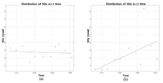 시간에 따른 Slope deviation (기울기 편차) (2018. 09. 27), (a) SDx, (b) SDy