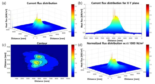 Flux mapping (2018. 09. 27., 12:39), (a) 3-D, (b) 2-D, (c) Contour, (d) narmalized and flux distribution