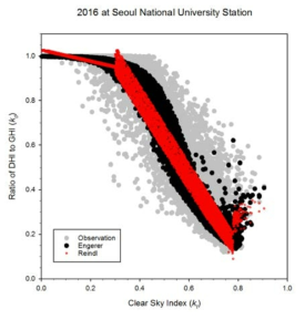 Reindl-2 모델 (빨간색)과 Engerer 모델 (검정색) 에서 추정된 수평면 전일 사량에 대한 수평면 산란일사량의 비율