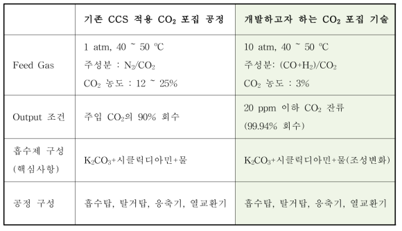 기존 CO₂ 포집 공정과 본 과제의 반응 조건 및 공정 구성의 차이점