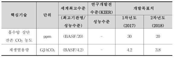 핵심 기술 목표