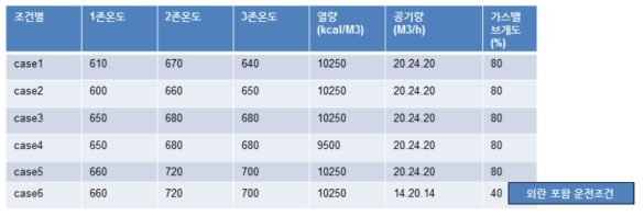 외란 변동 대응 온도 제어 실험의 공정 조건