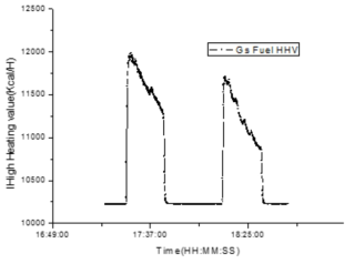 가스 연료/원료 발열량 변동 선도