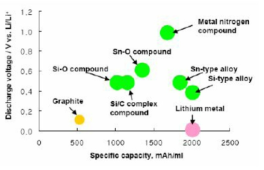 리튬 이차전지용 음극소재의 단위용량과 방전전위