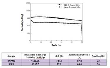 일본의 상용화된 제품과 KIER의 SiOx전기화학 특성분석 결과