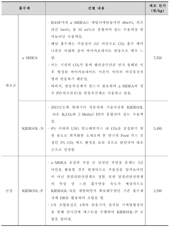 흡수제 선별 내용 및 제조 단가