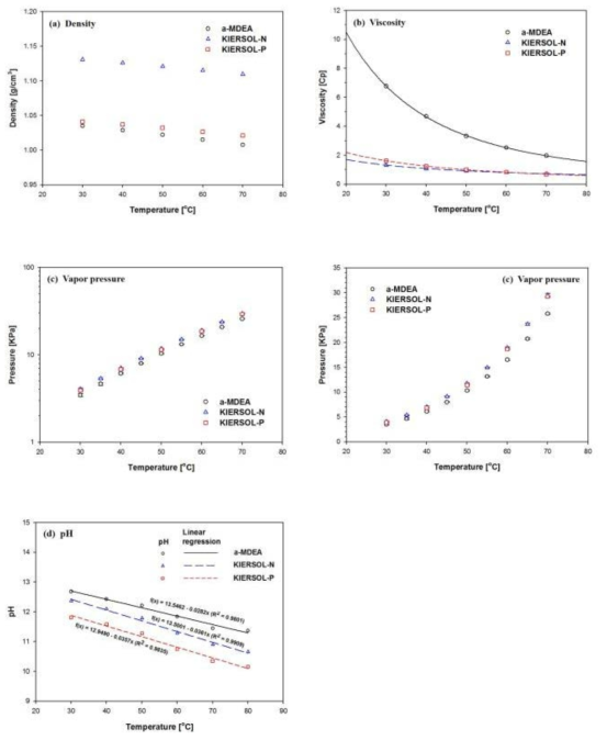 각 흡수제의 물성 측정 결과; (a) 밀도, (b) 점도, (c) 증기압, (d) pH