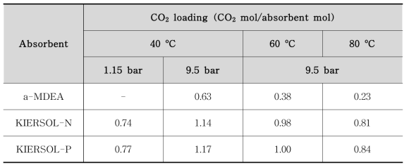 CSTR에서 각 흡수제의 온도와 압력에 따른 CO₂ 흡수량