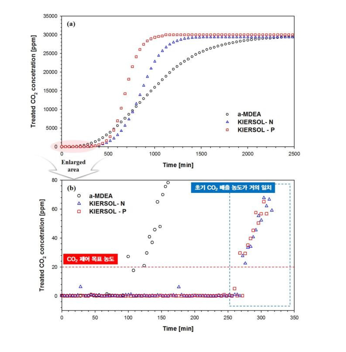 CSTR (9.5 bar, 40 ˚C)에서 각 흡수제의 (a) 총 반응 시간 동안과 (b) 350분까지의 CO₂ 흡수능 결과