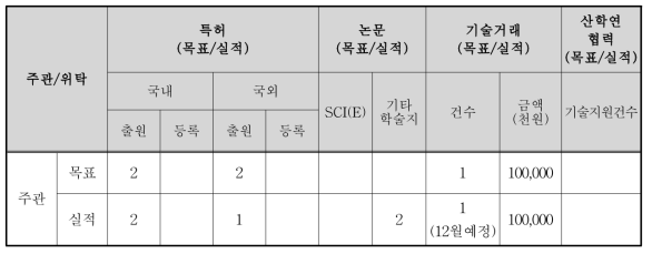 과제의 정량적 성과목표 달성도 (주관, 위탁)