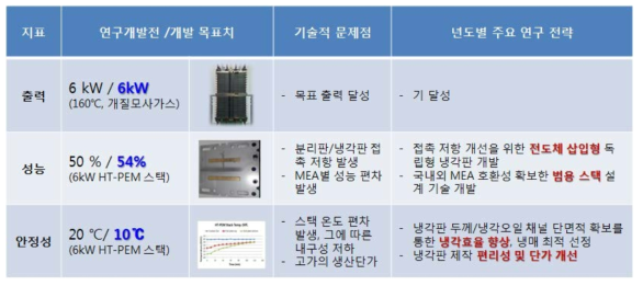 정량적 기술목표 달성 내역