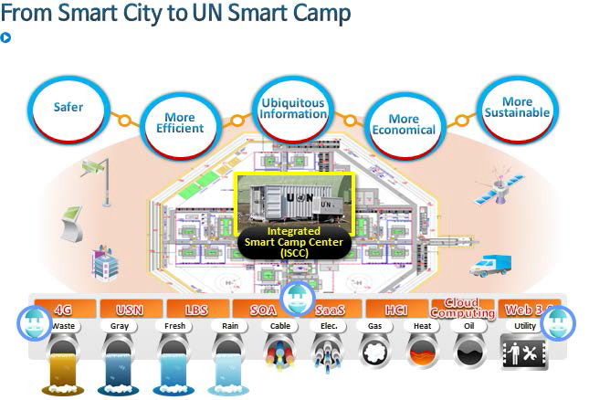 UN 스마트 캠프 개념 모델
