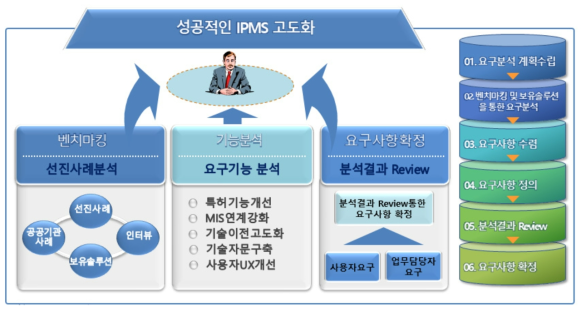 성공적인 IPMS 고도화