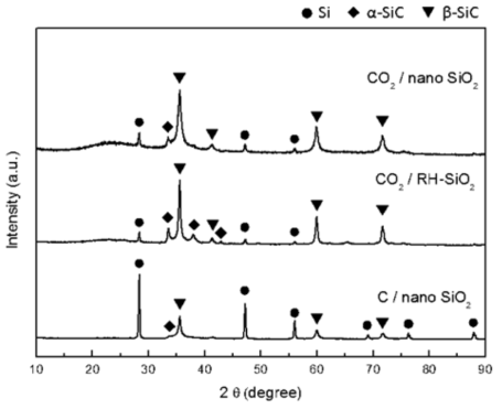 시작 재료로 사용된 탄소원과 실리카에 따른 제조 SiC 의 XRD 분석 결과