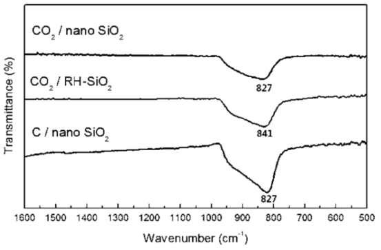 시작 재료로 사용된 탄소원과 실리카에 따른 제조 SiC의 FT-IR 분석 결과