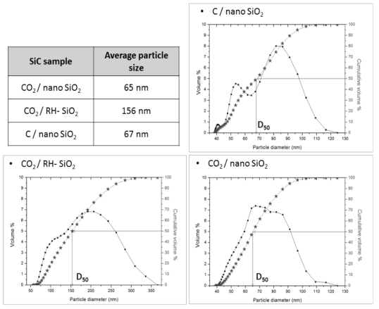 시작 재료로 사용된 탄소원과 실리카에 따른 제조 SiC의 PSD 분석 결과