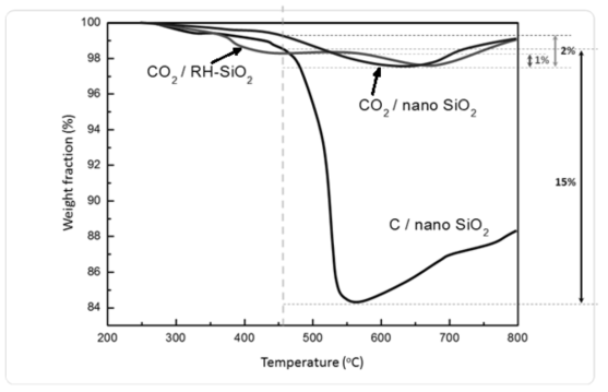 시작 재료로 사용된 탄소원과 실리카에 따른 제조 SiC의 TGA 분석 결과