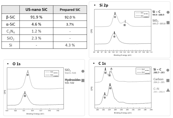 제조 SiC와 상용 SiC의 rietveld 계산 및 XPS 분석 결과