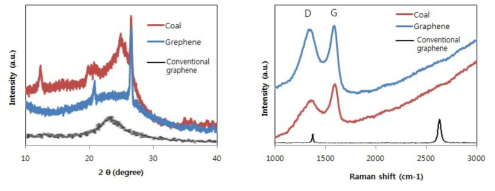 석탄으로부터 그래핀 제조 선행연구결과 (좌 XRD, 우 Raman spectrum)