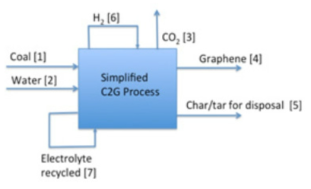 C2G Process (Ohio university, USA)