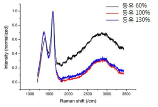 등유 양의 변화에 따른 산화그래핀의 라만분광분석 결과