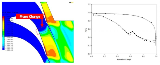 Liquid Mass Fraction Contours (좌) and Cascade Surface Pressures (우)