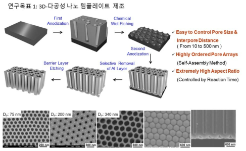 다공성 산화 알루미늄 제조공정의 도식도 및 FE-SEM 이미지