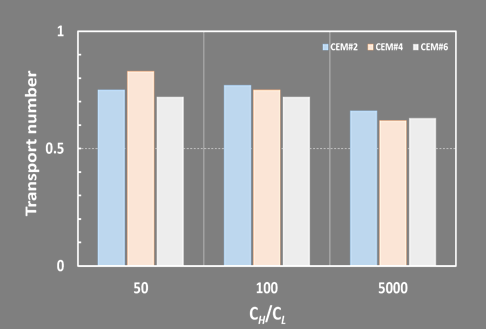 양이온교환막의 전해질 농도비에 따른 이온이동수 비교