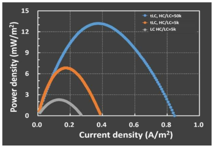 LC/HC=5k와 50k와, LC두께에 따른 출력밀도 비교