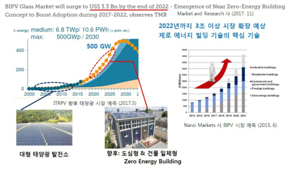 향후 태양광 및 건물일체형 태양광 시장 예측 (출처: International Technology Roadmap for Photovoltaic 8th edition (2017), Nano Markets Inc. Reports on the Building Integrated Photovoltaic Market (2015))
