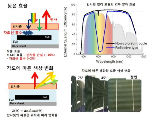 반사형 컬러 태양광 모듈의 문제점