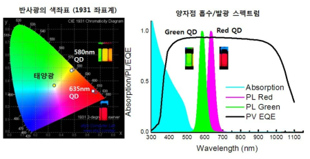 발광층을 적용한 컬러 태양광 모듈의 예상 색좌표