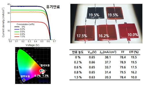 상용 유기 염료 농도에 따른 컬러 태양광 모듈의 효율 및 색좌표 특성 비교