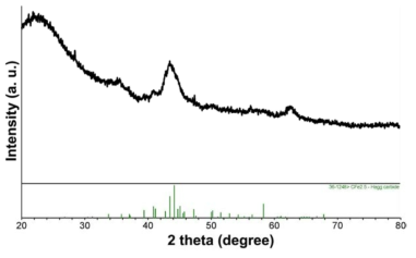 합성된 철-카바이드/CMK-3 촉매의 XRD 스펙트럼