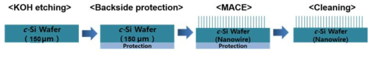 MACE 공정 기반 Si 나노선 전극 소재 합성 과정