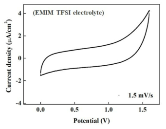 Co2Si 나노선 전극의 순환 전압 전류 곡선 분석 결과 (EMIM TFSI 전해질)