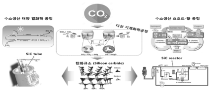 이산화탄소를 이용한 실리콘 카바이는 제조법 및 응용처