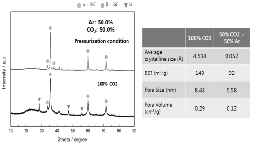 이산화탄소 압력 조건에 따른 SiC 회절분석 결과 및 물성 비교