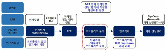 연구원 R&R 연계 전략방향 설정 목적의 포트폴리오 관리체계