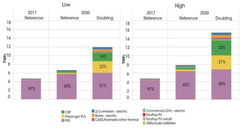 에너지저장 기술별 보급용량 – 2017년 현재와 2030년 Reference, Doubling 시나리오