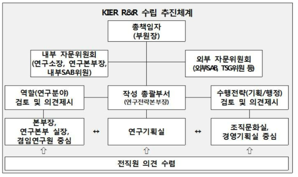 R&R 수립 추진체계