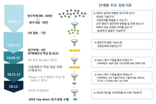 2019 Top-down 연구주제 발굴 및 기획연구 체계