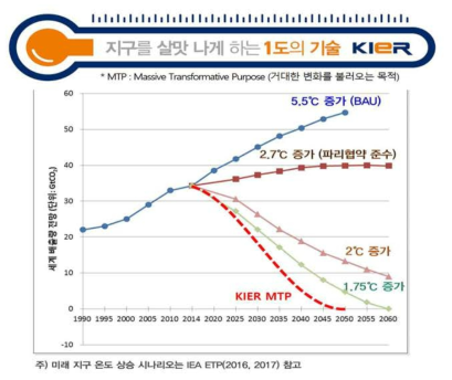 한국에너지기술연구원 MTP의 의미