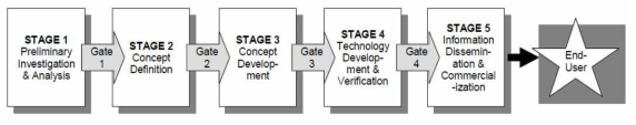DOE 산업기술프로그램(ITP)의 Stage-Gate Process Flow